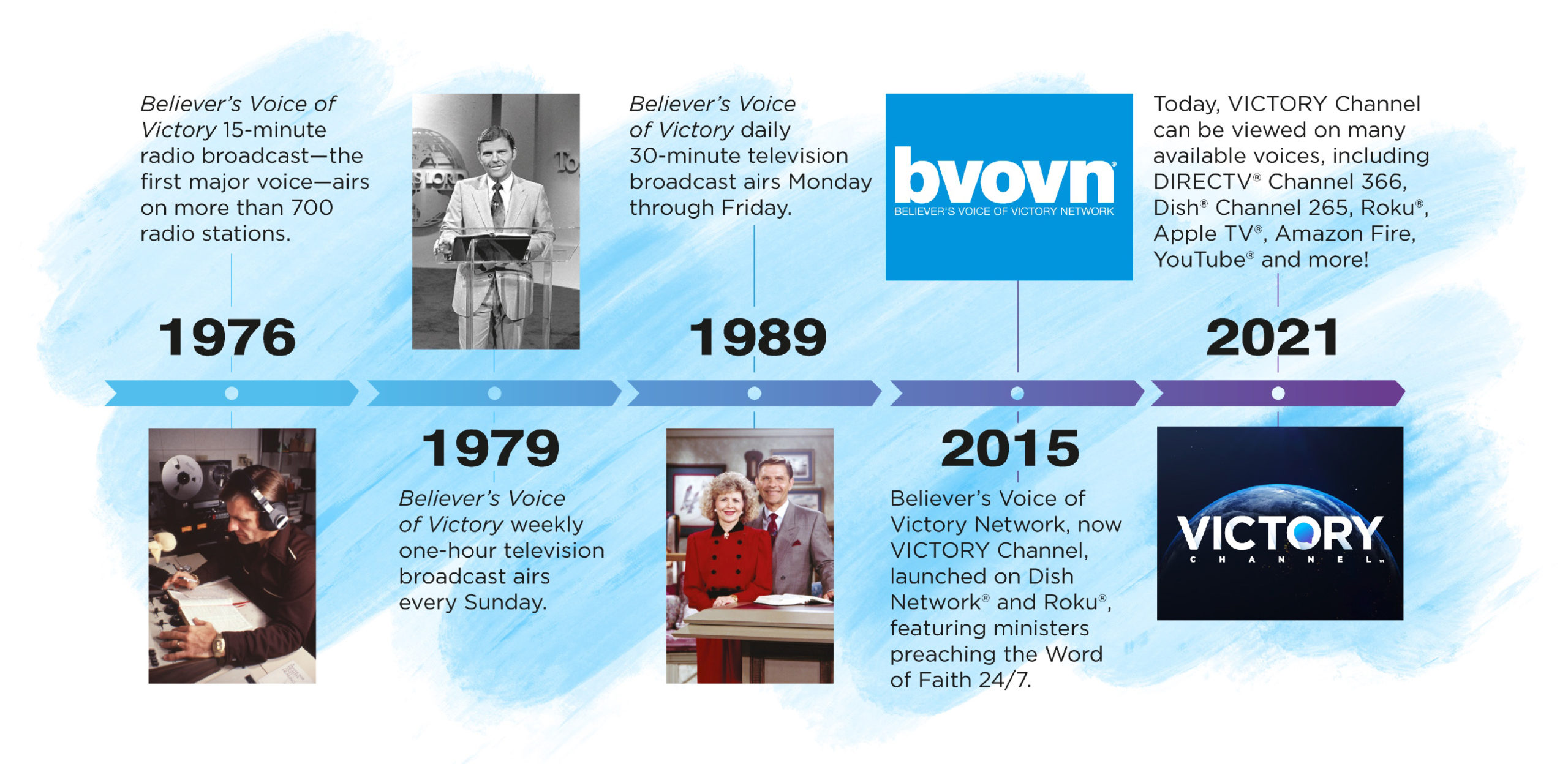 Believer's Voice of Victory - history timeline
