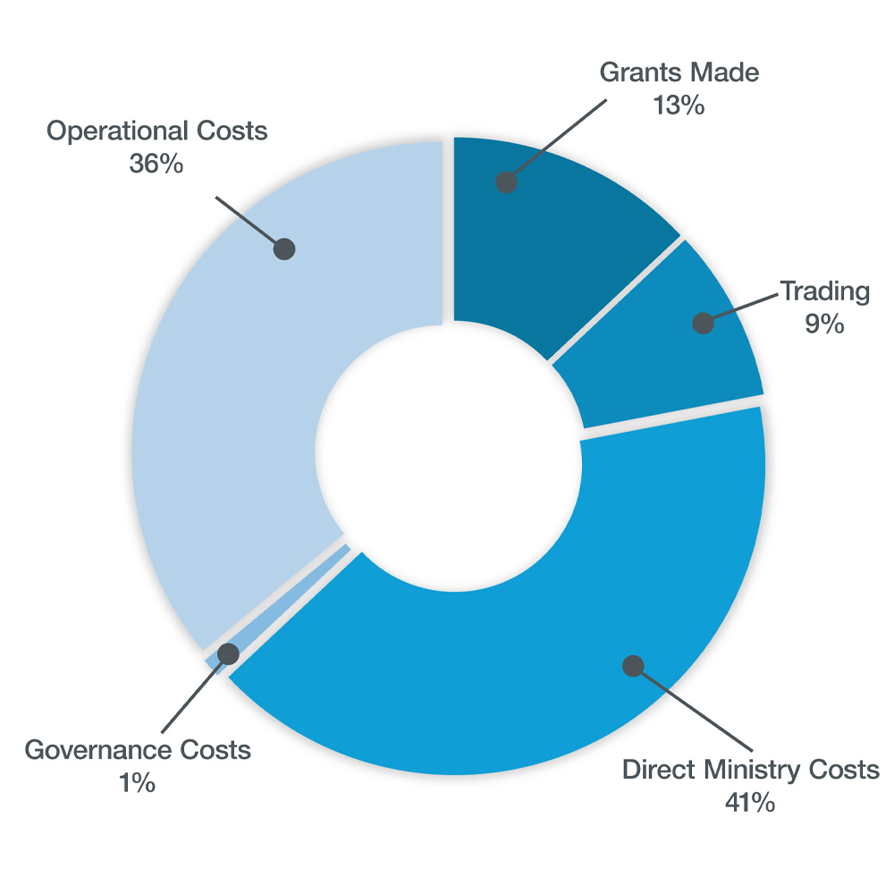 Expenditure Chart 2025